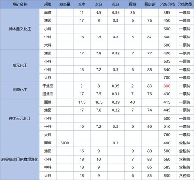 2018年5月8日兰炭参考价分析与市场走势